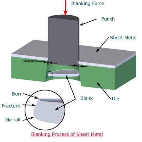 diagram showing the fabrication process of sheet metal repair|sheet metal process.